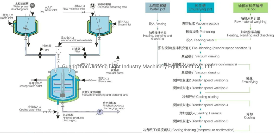 Jf-a Homogenous Emulsifying Mixing Machine Emulsifier for Cosmetics Industry