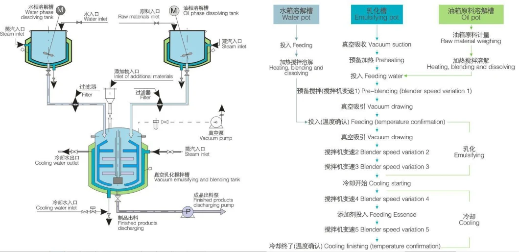 CE Vacuum Cream and Ointment Production Line Homogenizer Mixer Emulsifier